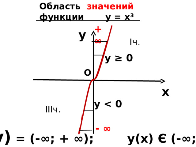   Область   значений   функции  у = х³       + ∞ y I ч. у ≥ 0 О x у  III ч. - ∞ D( у ) = (-∞ ; + ∞) ; у(х) Є (-∞ ; + ∞)    