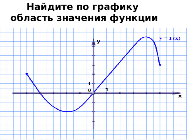 Найдите по графику  область значения функции   