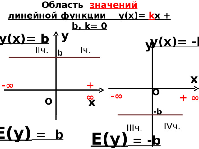   Область   значений  линейной функции y( х) = k x + b , k= 0    y y( х) = b y( х) = -b y I ч. II ч. b x -∞ + ∞ О -∞ + ∞ x О -b IV ч. Е ( у ) = b III ч. Е ( у ) = - b   