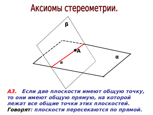 β А α а А3.  Если две плоскости имеют общую точку, то они имеют общую прямую, на которой лежат все общие точки этих плоскостей. Говорят : плоскости пересекаются по прямой. 