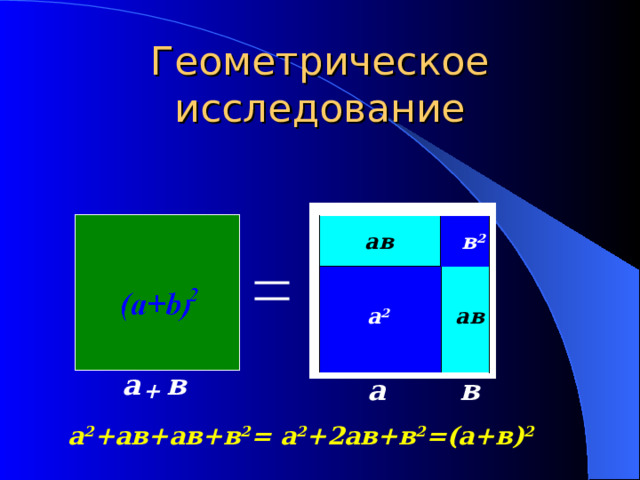 Геометрическое исследование ав в 2 ав а 2 а в а в + а 2 +ав+ав+в 2 = а 2 +2ав+в 2 =(а+в) 2 