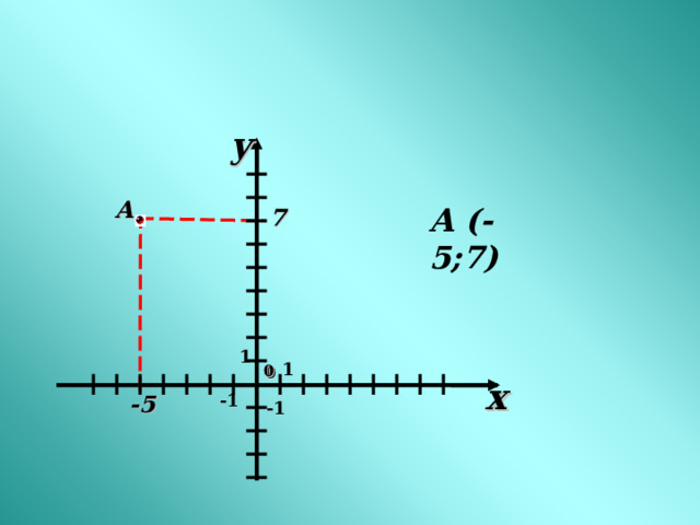 y А  А (-5;7) 7 1 1 0 x -5 -1 -1 