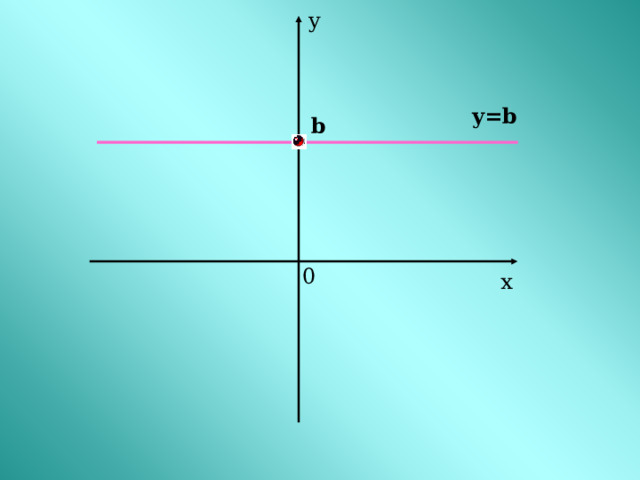 y y=b b 0 x 