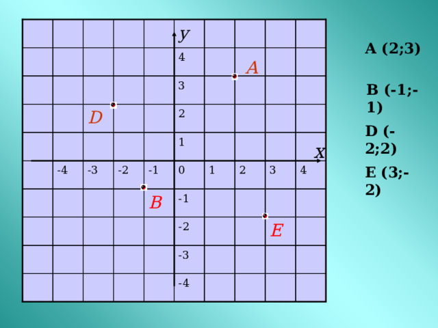 у А (2;3) 4 А  3 В (-1;-1)  D 2 D (-2;2) 1 x Е (3;-2) -4 -3 -2 -1 0 1 2 3 4  -1 В E  -2 -3 -4 