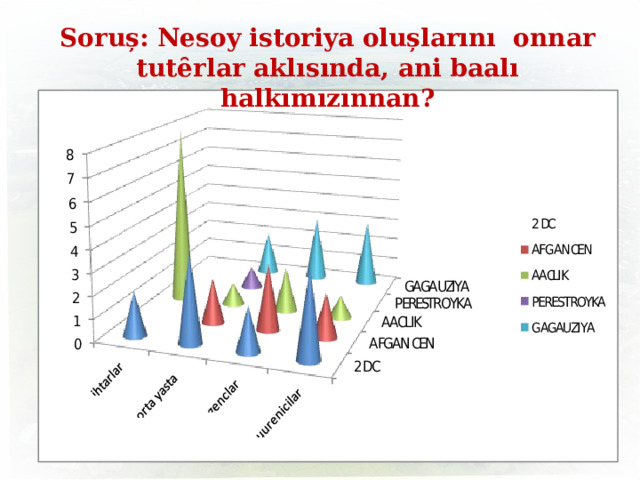 Soruș: Nesoy istoriya olușlarını onnar tutȇrlar aklısında, ani baalı halkımızınnan? 8 