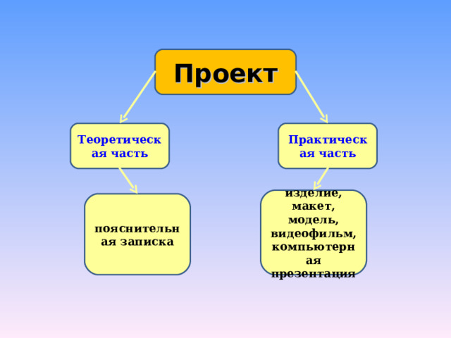 Проект Теоретическая часть Практическая часть изделие, макет, модель, видеофильм, компьютерная презентация пояснительная записка 