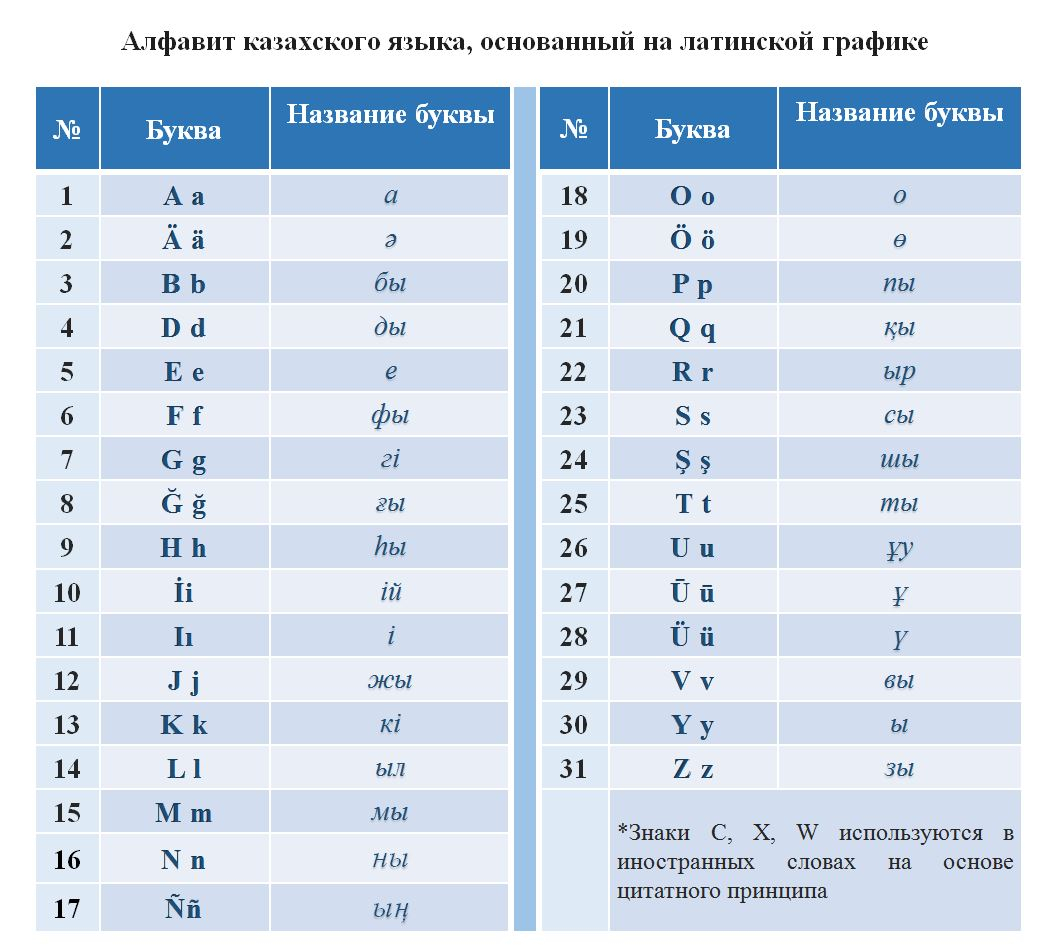 Казахский алфавит