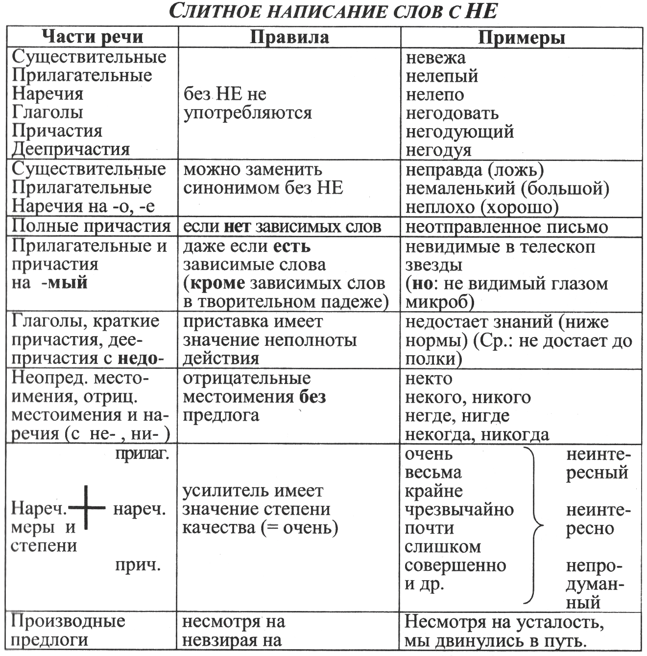 РАБОЧАЯ ТЕТРАДЬ по теме: Орфография