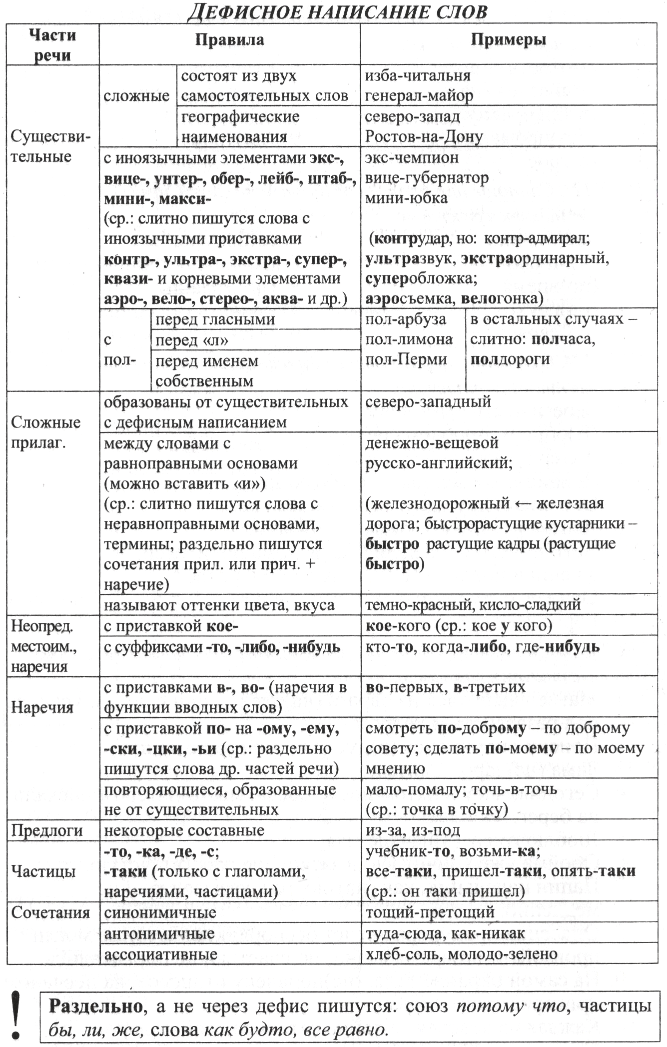 РАБОЧАЯ ТЕТРАДЬ по теме: Орфография