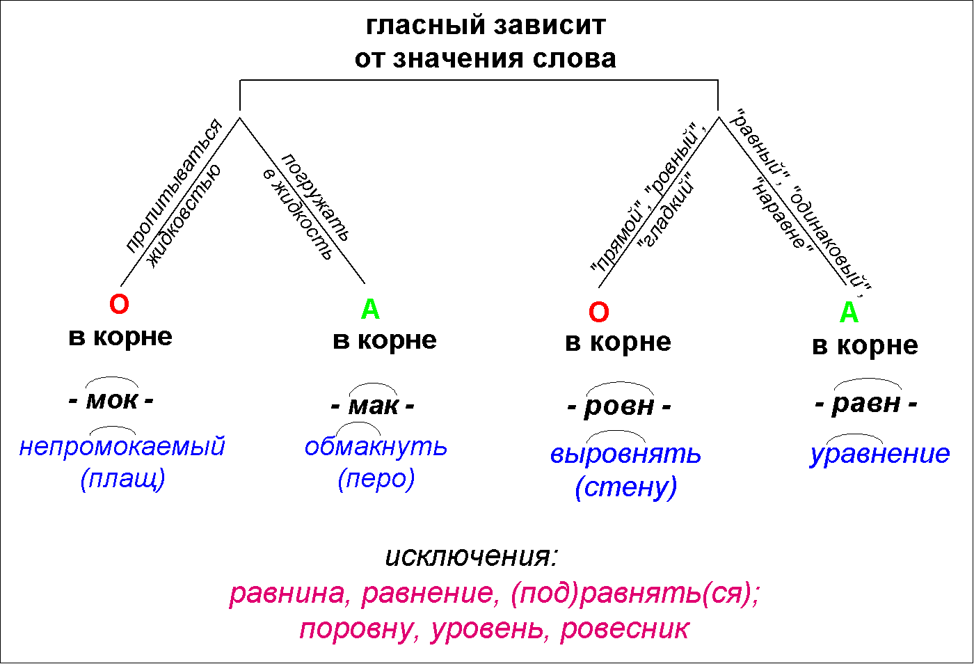 РАБОЧАЯ ТЕТРАДЬ по теме: Орфография