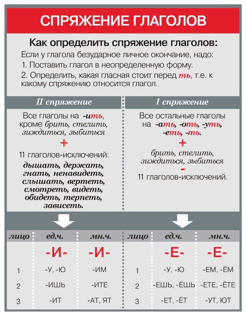 Учебник русский язык 4 класс спряжения