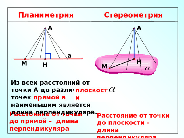 Стереометрия Планиметрия А А а Н М Н М Из всех расстояний от точки А до различных точек прямой а наименьшим является длина перпендикуляра. плоскости Расстояние от точки до прямой – длина перпендикуляра Расстояние от точки до плоскости – длина перпендикуляра 3 