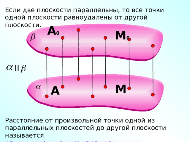 Если две плоскости параллельны, то все точки одной плоскости равноудалены от другой плоскости. А 0 М 0 II М А Расстояние от произвольной точки одной из параллельных плоскостей до другой плоскости называется расстоянием между параллельными плоскостями. 5 