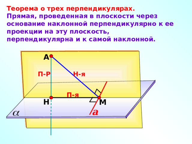 Теорема о трех перпендикулярах. Прямая, проведенная в плоскости через основание наклонной перпендикулярно к ее проекции на эту плоскость, перпендикулярна и к самой наклонной. А Н-я П-Р П-я Н М a 8 