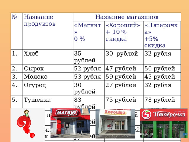 № Название продуктов 1. Название магазинов 2. Хлеб «Магнит» «Хороший» 35 рублей 0 % Сырок 3. + 10 % скидка «Пятерочка» 4. Молоко 30 рублей 52 рубля 5. 53 рубля 32 рубля 47 рублей +5% скидка Огурец 6. Тушенка 30 рублей 59 рублей 50 рублей 27 рублей 7 45 рублей 83 рублей Пачка печенья 8 32 рубля Упаковка сосисок 57 рублей 75 рублей   50 рублей 78 рублей 120 рублей Лапша «Ролтон» 52 рубля 110 рублей 13 рублей 115 рублей 11 рублей 18 рублей 