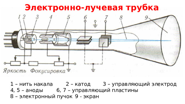 Лучевая трубка монитора