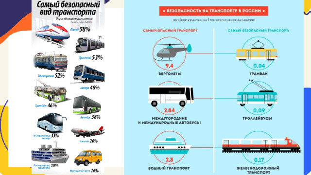 Какой вид транспорта самый