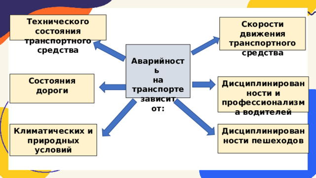 Технического состояния транспортного средства Скорости движения транспортного средства  Аварийность на транспорте зависит от: Состояния дороги Дисциплинированности и профессионализма водителей Климатических и природных условий Дисциплинированности пешеходов 