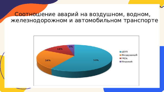 Соотношение аварий на воздушном, водном, железнодорожном и автомобильном транспорте 
