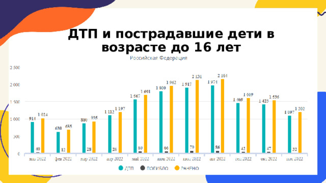 ДТП и пострадавшие дети в возрасте до 16 лет 