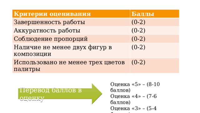 Критерии оценивания Баллы Завершенность работы (0-2) Аккуратность работы (0-2) Соблюдение пропорций Наличие не менее двух фигур в композиции (0-2) (0-2) Использовано не менее трех цветов палитры (0-2) Оценка «5» – (8-10 баллов) Оценка «4» – (7-6 баллов) Оценка «3» – (5-4 баллов) Оценка «2» – (3-0 баллов) Перевод баллов в оценку 