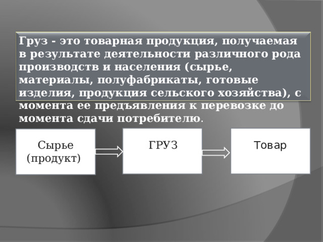 Груз - это товарная продукция, получаемая в результате деятельности различного рода производств и населения (сырье, материалы, полуфабрикаты, готовые изделия, продукция сельского хозяйства), с момента ее предъявления к перевозке до момента сдачи потребителю . Сырье (продукт) ГРУЗ Товар 