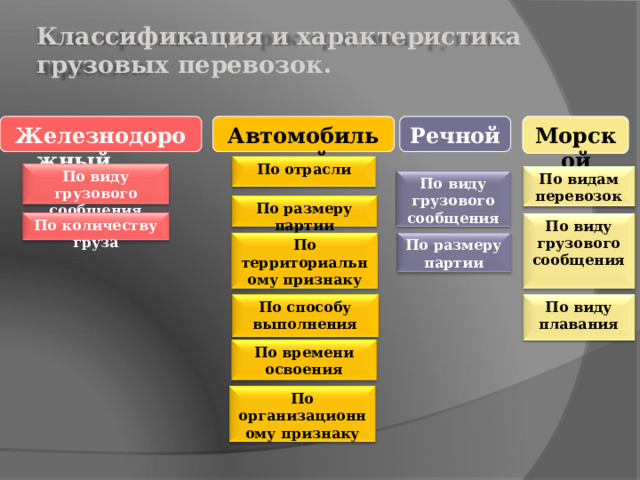 Классификация и характеристика грузовых перевозок.   Морской Речной Железнодорожный  Автомобильный По отрасли По виду грузового сообщения По видам перевозок По виду грузового сообщения По размеру партии По количеству груза По виду грузового сообщения По размеру партии По территориальному признаку По способу выполнения По виду плавания По времени освоения По организационному признаку 