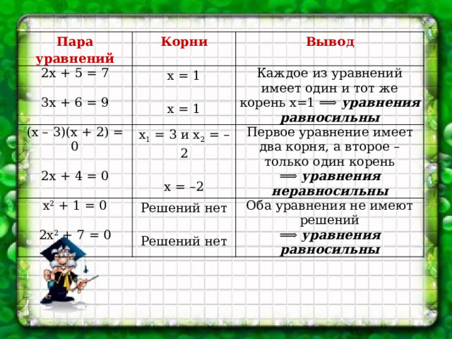 Правила уравнения 7 класс