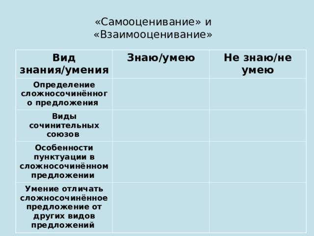 «Самооценивание» и «Взаимооценивание» Вид знания/умения Знаю/умею Определение сложносочинённого предложения Не знаю/не умею Виды сочинительных союзов Особенности пунктуации в сложносочинённом предложении Умение отличать сложносочинённое предложение от других видов предложений 