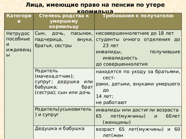 Лица, имеющие право на пенсии по утере кормильца Категории Степень родства к умершему кормильцу Нетрудоспособные и иждивенцы Требования к получателю Сын, дочь, пасынок, падчерица, внуки, братья, сестры несовершеннолетние до 18 лет Родитель (мачеха,отчим); супруг; дедушка или бабушка; брат (сестра); сын или дочь студенты очного отделения до 23 лет Родитель(усыновитель) и супруг находятся по уходу за братьями, сест- инвалиды, получившие инвалидность Нетрудоспособные и не состояв-шие на иждивении рами, детьми, внуками умершего до инвалиды или достигли возраста Дедушка и бабушка до совершеннолетия 14 лет; 65 лет(мужчины) и 60лет (женщины) возраст 65 лет(мужчины) и 60 лет(жен Родители (усыновители) и супруг лишились источника дохода не работают щины) и их некому содержать или инвалиды Закон определяет круг лиц, которые вправе претендовать на помощь государства, после смерти главы семьи. Комментарии к таблице  