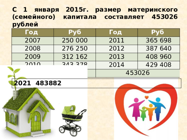 С 1 января 2015г. размер материнского (семейного) капитала составляет 453026 рублей Год Руб 2007 Год 250 000 2008 2009 Руб 2011 276 250 2010 365 698 312 162 2012 2015-2019 2013 387 640 343 378 2014 408 960 429 408 453026 2021 483882 С 1 января 2015 года размер материнского (семейного) капитала составляет 453026 рублей . Размер материнского (семейного) капитала: таблица  