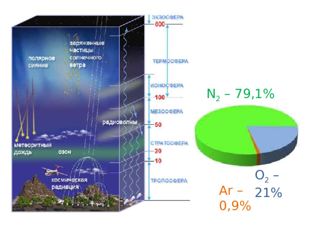  Состав атмосферы N 2 – 79,1% O 2 – 21% Ar – 0,9% 