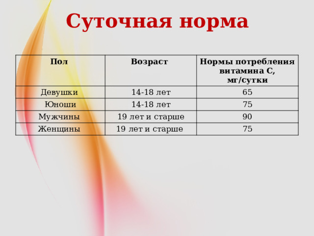 Суточная норма Пол Возраст Девушки Нормы потребления витамина C, мг/сутки 14-18 лет Юноши 14-18 лет 65 Мужчины 75 19 лет и старше Женщины 19 лет и старше 90 75 