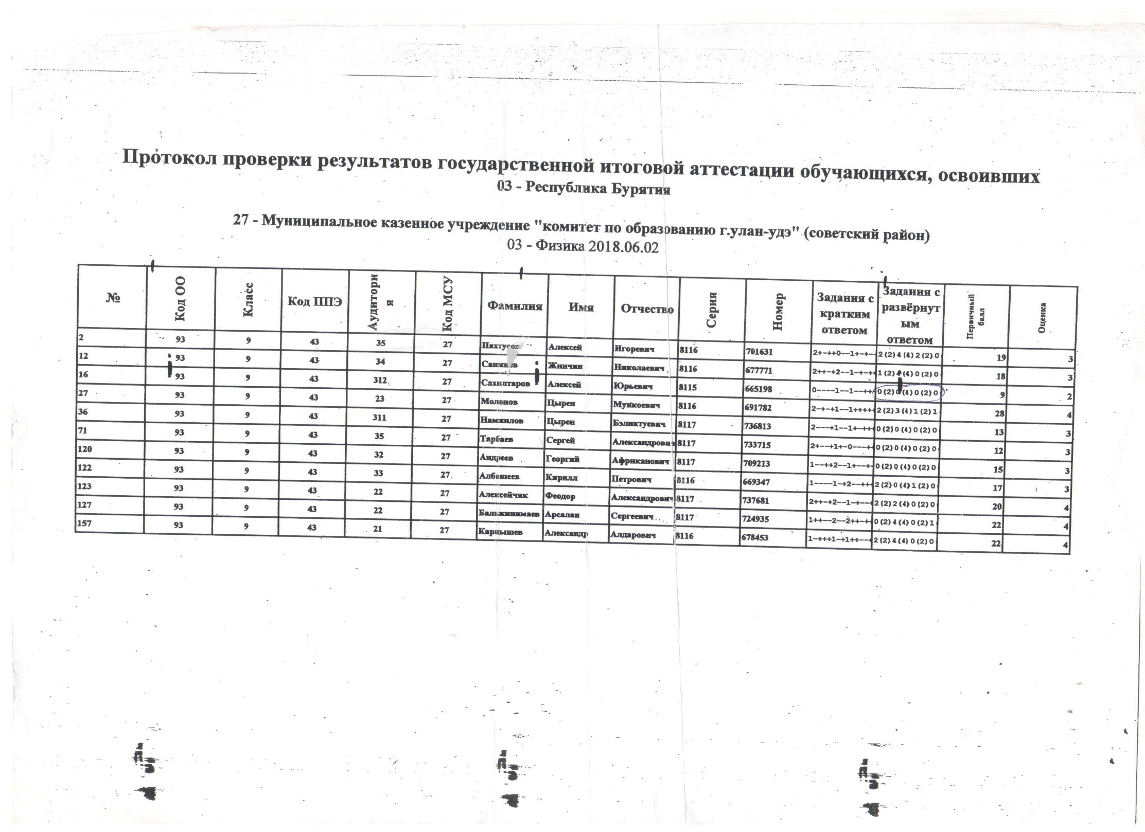 Результаты ОГЭ по физике