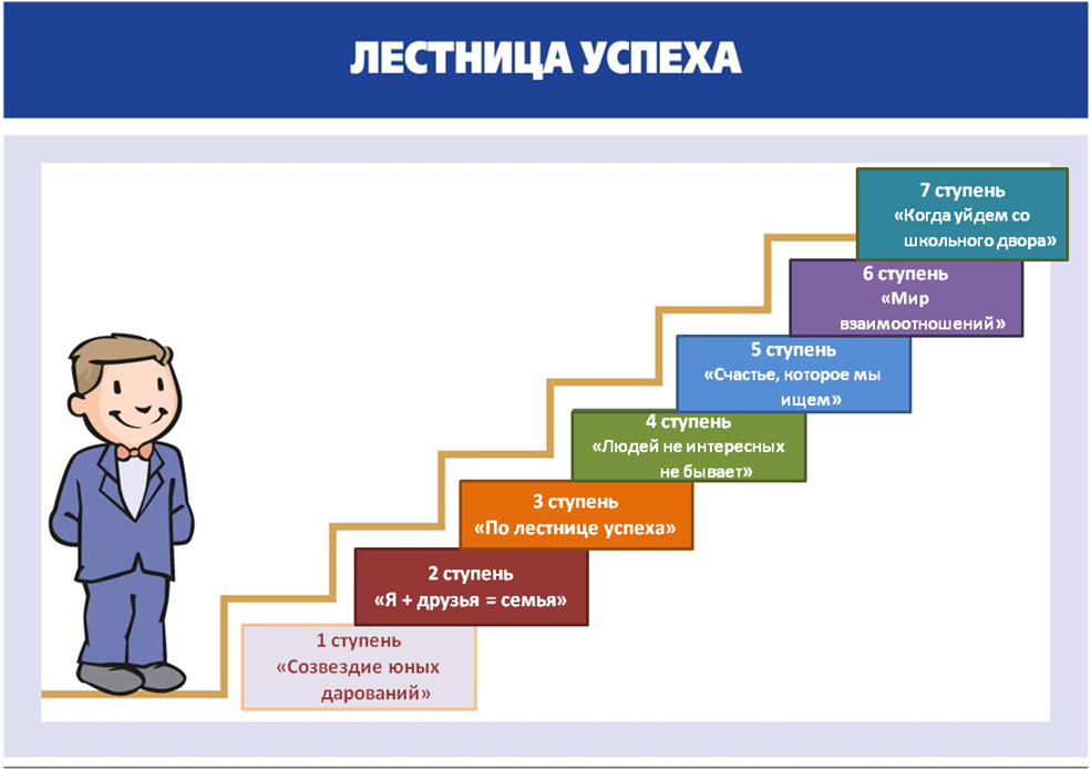 Навыки карьерных работ. Ступени успеха у педагогов. Ступени успеха для презентации. Лестница для презентации. Ступени развития школы.