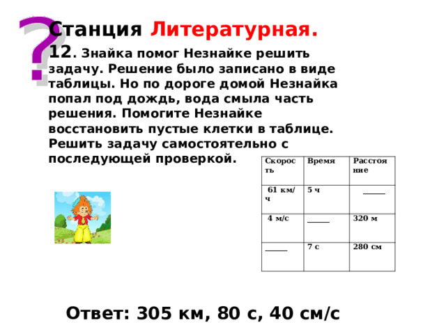          Станция Литературная. 12 . Знайка помог Незнайке решить задачу. Решение было записано в виде таблицы. Но по дороге домой Незнайка попал под дождь, вода смыла часть решения. Помогите Незнайке восстановить пустые клетки в таблице. Решить задачу самостоятельно с последующей проверкой.        Скорость  61 км/ч Время Расстояние  4 м/с 5 ч  ______ ______ ______ 320 м 7 с 280 см Ответ: 305 км, 80 с, 40 см/с 