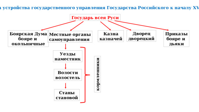 кормленники Схема устройства государственного управления Государства Российского к началу XV века Государь всея Руси Дворец дворецкий Боярская Дума Казна бояре и казначей окольничные Приказы бояре и дьяки Местные органы самоуправления Уезды наместник Волости волостель Станы становой 