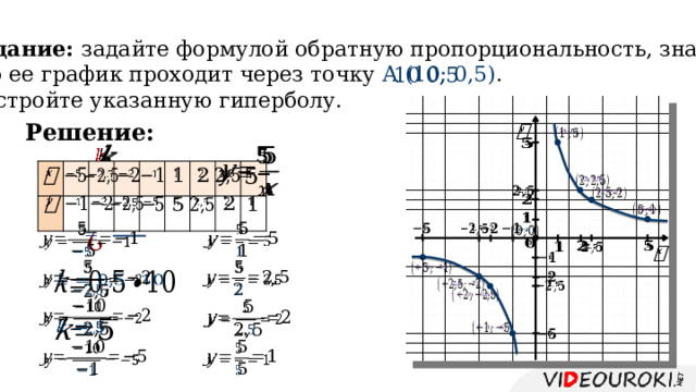 Задание: задайте формулой обратную пропорциональность, зная, что ее график проходит через точку А (10; 0,5) . Постройте указанную гиперболу. 10 0,5 Решение:                                                                                                                           