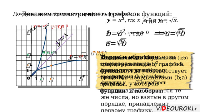   Докажем симметричность графиков функций:    , где и . , где          , где               Верно и обратное: если некоторая точка принадлежит второму графику, то точка, у которой координатами являются те же числа, но взятые в другом порядке, принадлежит первому графику.   Каждой точке М с координатами (a;b) графика функции , где , соответствует точка N с координатами (b;a) графика функции и наоборот.                