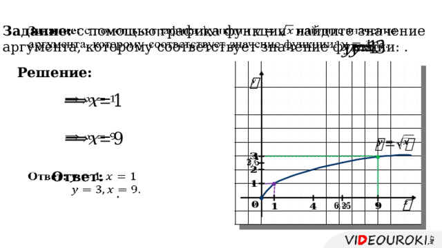   Задание: с помощью графика функции найдите значение аргумента, которому соответствует значение функции: .     Решение:                 Ответ:  .               