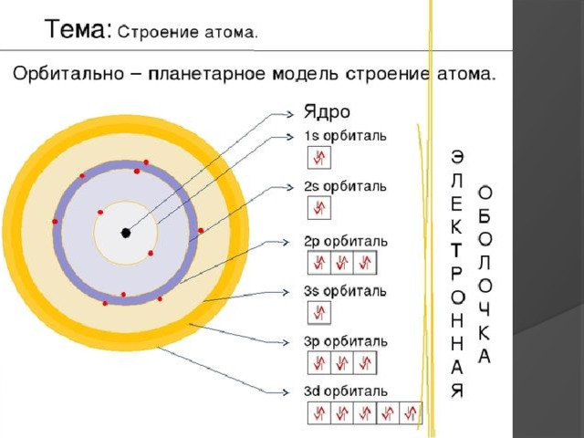 План урока строение атома