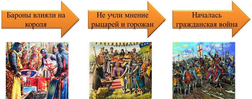 Презентация на тему что англичане считают началом своих свобод 6 класс история