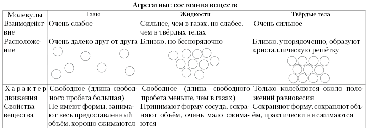 Особенности молекулярного строения газов жидкостей и твердых. Агрегатное состояние таблица агрегатное вещества. Таблица сравнения агрегатных состояний. Сравнение агрегатных состояний вещества таблица. Агрегатное состояние вещества таблица химия.