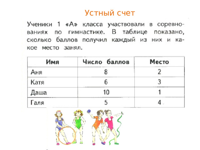 Устный счет Ответьте на вопросы. Кто из детей набрал наибольшее количество баллов, а кто наименьшее? - Назови имена участников соревнований, занявших первое, второе, третье и четвертое места? - На сколько баллов больше набрала Катя, чем Галя? - На сколько баллов меньше набрала Аня, чем Даша? - На сколько баллов больше набрала Даша, чем Катя?  