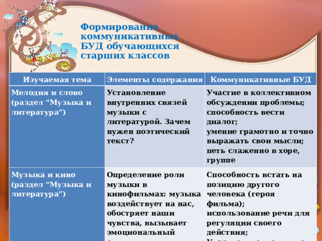 Формирование коммуникативных  БУД обучающихся старших классов   Изучаемая тема Элементы содержания Мелодия и слово (раздел “Музыка и литература”) Коммуникативные БУД Установление внутренних связей музыки с литературой. Зачем нужен поэтический текст? Музыка и кино (раздел “Музыка и литература”) Определение роли музыки в кинофильмах: музыка воздействует на нас, обостряет наши чувства, вызывает эмоциональный отклик. Участие в коллективном обсуждении проблемы; способность вести диалог; умение грамотно и точно выражать свои мысли; петь слаженно в хоре, группе Способность встать на позицию другого человека (героя фильма); использование речи для регуляции своего действия; Участие в коллективном обсуждении 