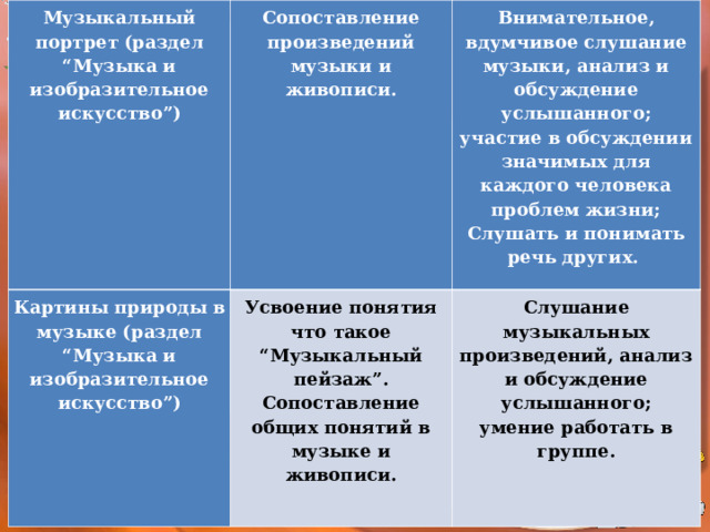 Музыкальный портрет (раздел “Музыка и изобразительное искусство”) Сопоставление произведений музыки и живописи. Картины природы в музыке (раздел “Музыка и изобразительное искусство”) Внимательное, вдумчивое слушание музыки, анализ и обсуждение услышанного; участие в обсуждении значимых для каждого человека проблем жизни; Слушать и понимать речь других. Усвоение понятия что такое “Музыкальный пейзаж”. Сопоставление общих понятий в музыке и живописи. Слушание музыкальных произведений, анализ и обсуждение услышанного; умение работать в группе. 