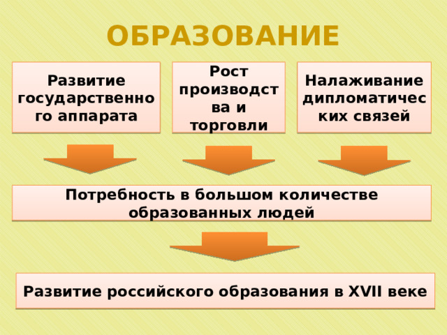 ОБРАЗОВАНИЕ Развитие государственного аппарата Налаживание дипломатических связей Рост производства и торговли Потребность в большом количестве образованных людей Развитие российского образования в XVII веке 