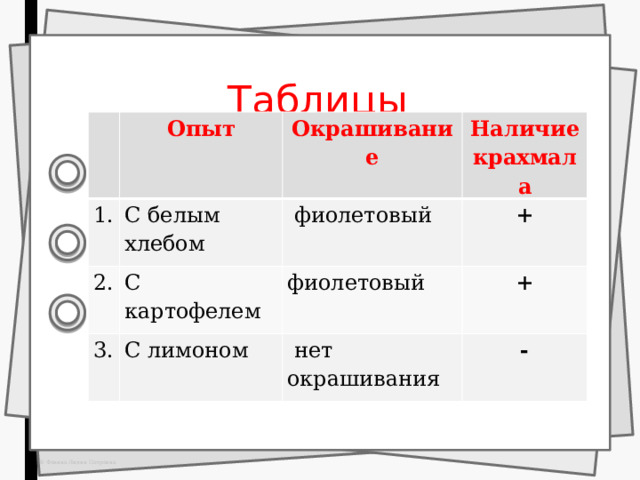 Таблицы Опыт 1. С белым хлебом Окрашивание 2. Наличие крахмала  фиолетовый С картофелем 3. + С лимоном фиолетовый +  нет окрашивания - 