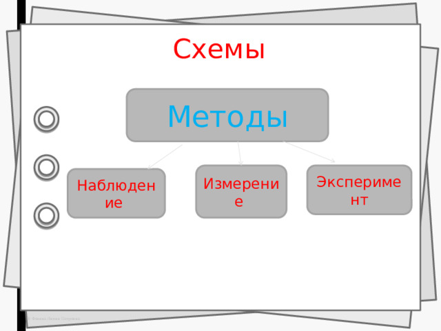 Схемы  Методы Измерение Эксперимент Наблюдение  