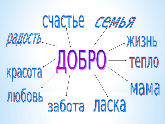 Проект тема добро